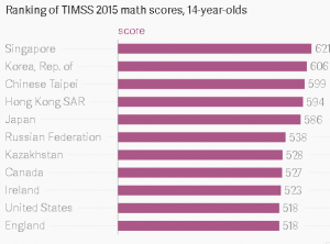 Top 10 TIMSS